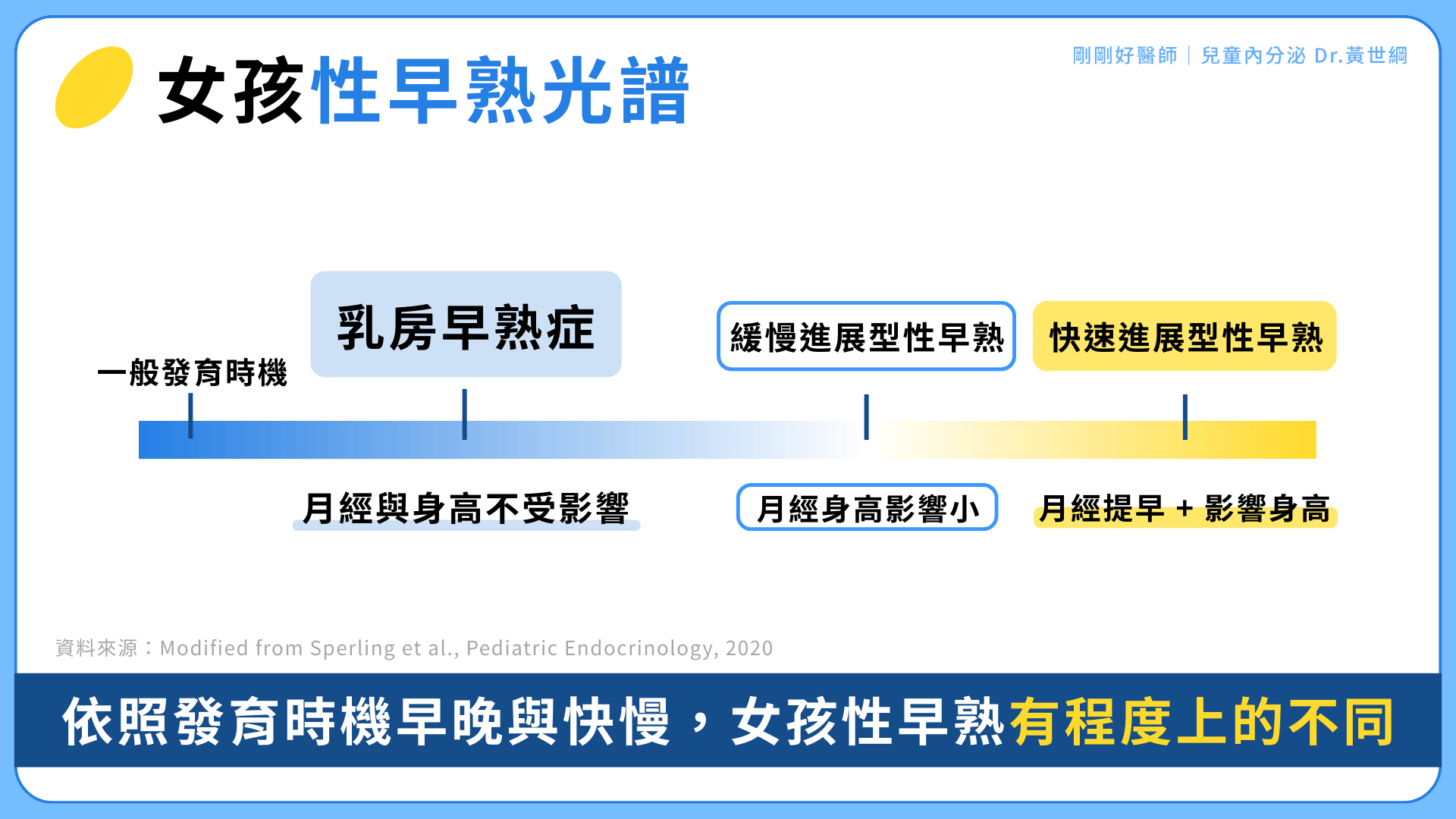 性早熟與發育光譜,乳房早熟症是最輕微的性早熟