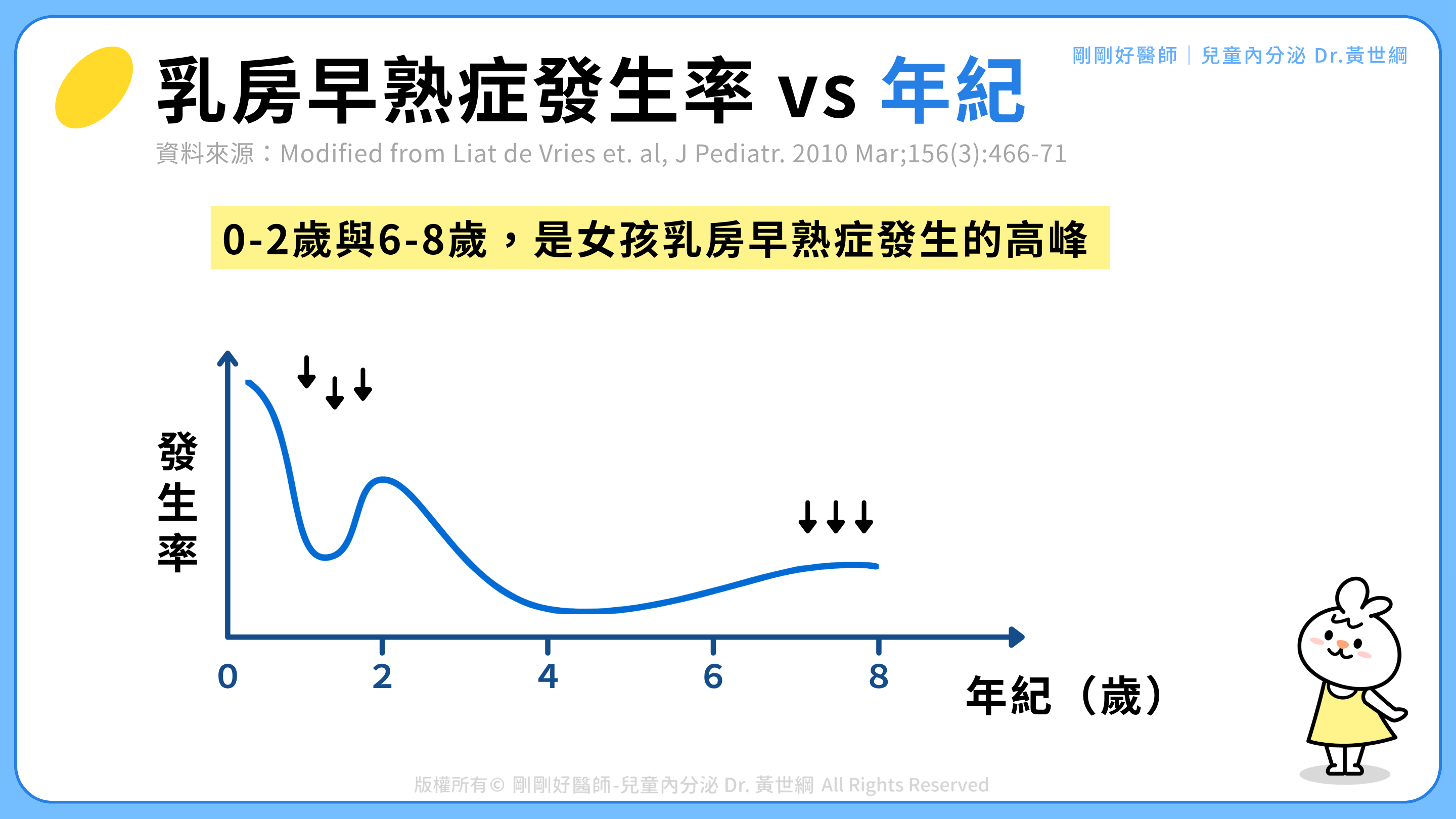 6-8歲為乳房早熟症發生高峰